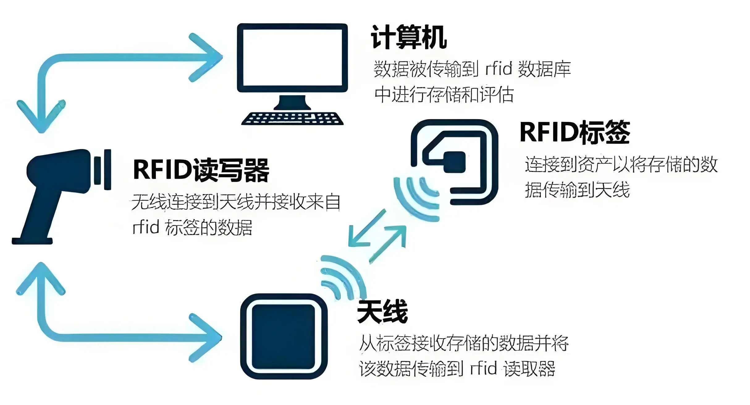 How far can RFID read? What factors affect the read range?