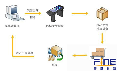基于RFID技术的仓储物流管理系统应用方案