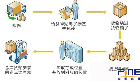 基于RFID技术的仓储物流管理系统应用方案