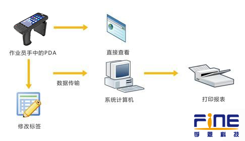 基于RFID技术的仓储物流管理系统应用方案